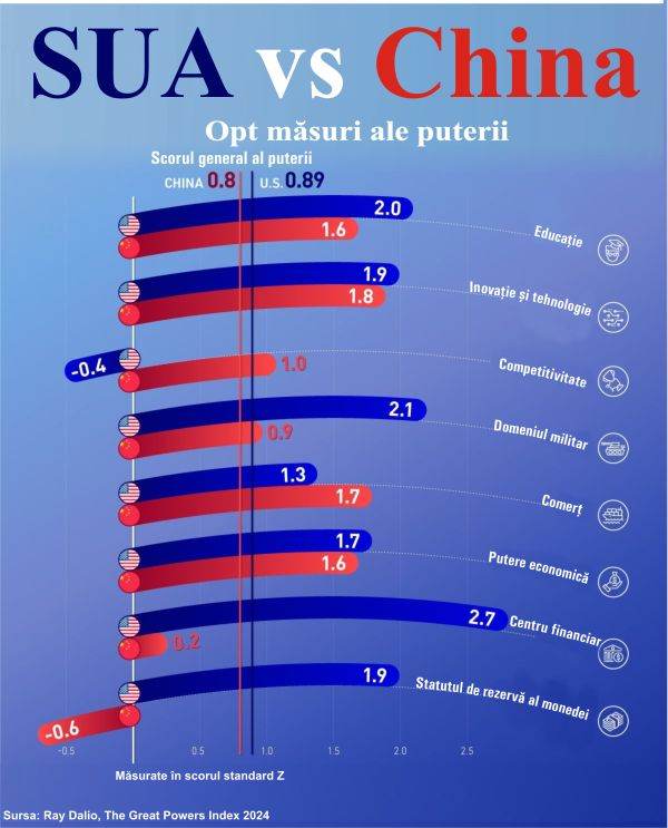 SUA vs. China: care este superputerea lumii? SUA vs. China: care este superputerea lumii?